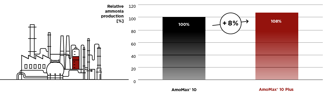 Clariant Image AmoMax_10_Plus_Higher_Productivity_1153x335 10022021