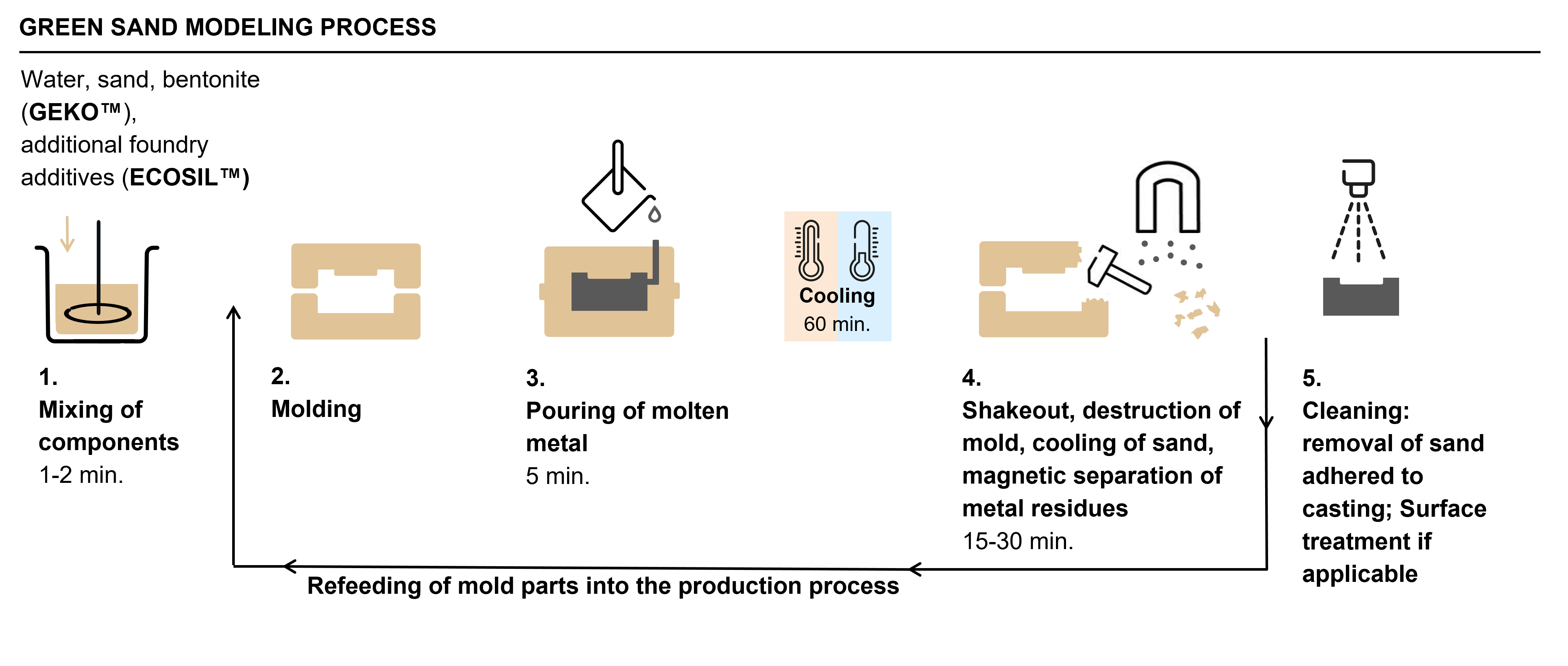 Clariant_Image_green sand molding process new_2023_eng