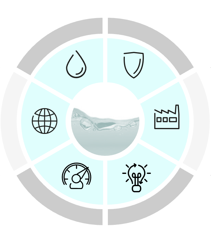 The image shows a circular diagram with six segments surrounding a central image of water. Each segment contains an icon:

1. A water droplet
2. A shield
3. A factory
4. A light bulb
5. A speedometer or gauge
6. A globe

The outer ring has alternating grey and white segments, with the grey segments aligned with the water droplet, shield, and light bulb icons.

This diagram likely represents different aspects or factors related to water, such as:

- Water quality or purity (water droplet)
- Protection or safety (shield)
- Industrial use or impact (factory)
- Energy or innovation (light bulb)
- Performance or efficiency (speedometer)
- Global or environmental considerations (globe)

If you need a specific analysis or explanation, please provide more context or ask a particular question about the image.