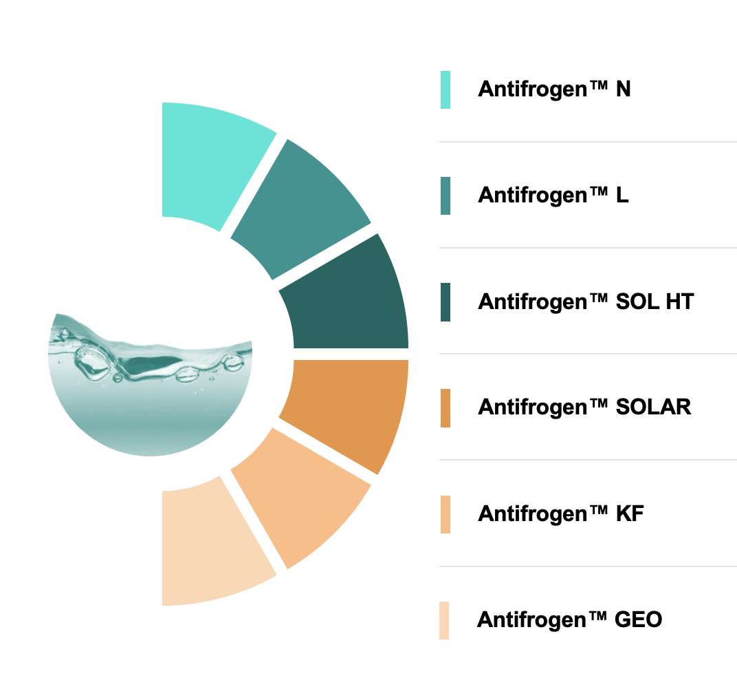 This image shows a circular chart with six segments, each representing a different type of Antifrogen™ product. The segments are color-coded and labeled as follows:

- Light turquoise: Antifrogen™ N
- Medium turquoise: Antifrogen™ L
- Dark turquoise: Antifrogen™ SOL HT
- Orange: Antifrogen™ SOLAR
- Light orange: Antifrogen™ KF
- Very light orange: Antifrogen™ GEO

The chart is accompanied by a water image in the center, possibly indicating the products' relation to fluids or cooling systems.