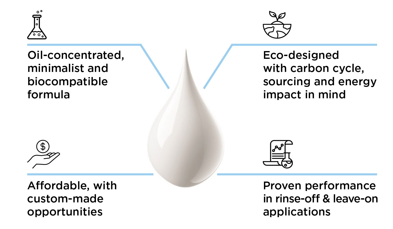 White liquid drop in center with four key features around: oil-concentrated biocompatible formula, eco-designed with carbon cycle focus, affordable custom options, and proven rinse-off and leave-on performance.