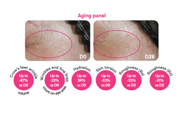 The image appears to be a comparison of skin conditions before and after a treatment or product application over a period of 28 days. The "Aging panel" shows two close-up images of skin, labeled D0 (Day 0) and D28 (Day 28), indicating the start and end of the treatment period.

Below the images, there are several metrics showing improvements in skin conditions:

1. **Crow's feet wrinkles**: Volume reduced by up to 87% compared to Day 0.
2. **Wrinkles and fine lines**: Count reduced by up to 33% compared to Day 0.
3. **Hydration**: Increased by up to 59% compared to Day 0.
4. **Skin torsion**: Reduced by up to 53% compared to Day 0.
5. **Roughness (R1)**: Reduced by up to 33% compared to Day 0.
6. **Roughness (R2)**: Reduced by up to 31% compared to Day 0.

These metrics suggest significant improvements in skin texture, hydration, and reduction of wrinkles and fine lines after 28 days of treatment.