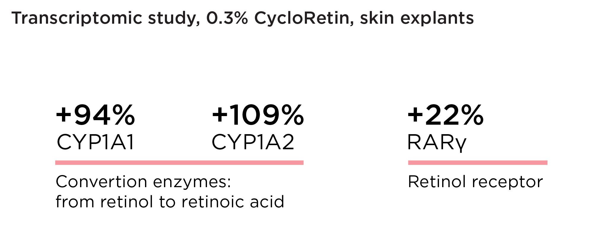 Transcriptomic study of 0.3% CycloRetin in skin explants showing increased CYP1A1, CYP1A2 and RARγ expression

