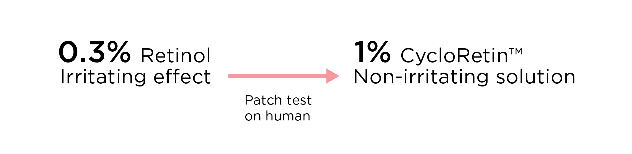 The image says:

- **0.3% Retinol** — **Irritating effect**
- Arrow with text: **Patch test on human**
- **1% CycloRetin™** — **Non-irritating solution**

It appears to be a marketing comparison claiming that **1% CycloRetin™** is a non-irritating alternative to **0.3% retinol** based on a human patch test.