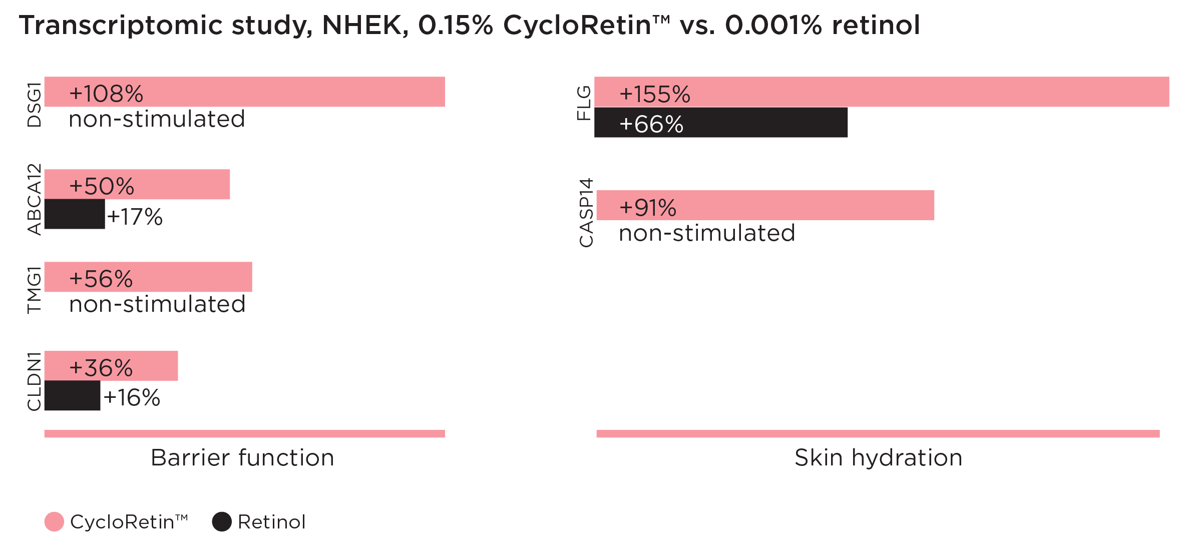 The chart compares **0.15% CycloRetin™** (pink) vs **0.001% retinol** (black) in an NHEK transcriptomic study.

### Barrier function
- **DSG1:** CycloRetin **+108%**; retinol **non-stimulated**
- **ABCA12:** CycloRetin **+50%**; retinol **+17%**
- **TMG1:** CycloRetin **+56%**; retinol **non-stimulated**
- **CLDN1:** CycloRetin **+36%**; retinol **+16%**

### Skin hydration
- **FLG:** CycloRetin **+155%**; retinol **+66%**
- **CASP14:** CycloRetin **+91%**; retinol **non-stimulated**

### Takeaway
CycloRetin shows **stronger upregulation** than retinol across the listed genes, especially for **skin hydration** and several **barrier function** markers.