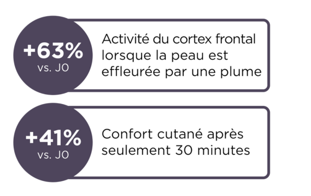 L'image montre deux statistiques en français concernant des effets observés par rapport à un groupe de référence appelé "JO" :

1. Une augmentation de 63 % de l'activité du cortex frontal lorsque la peau est effleurée par une plume.
2. Une augmentation de 41 % du confort cutané après seulement 30 minutes.

Ces données suggèrent que le toucher léger avec une plume stimule significativement l'activité cérébrale dans le cortex frontal et améliore le confort de la peau en peu de temps.