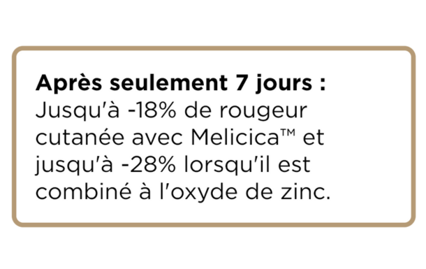 Le texte indique que, après seulement 7 jours, il y a une réduction de la rougeur cutanée allant jusqu'à 18% avec Melicica™ seul, et jusqu'à 28% lorsque Melicica™ est combiné à l'oxyde de zinc.