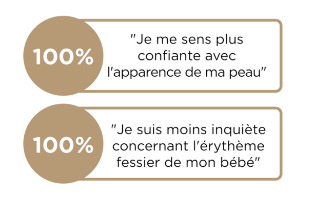 Customer testimonials in French expressing 100% satisfaction with skin appearance confidence and reduced concern about baby's diaper rash redness.