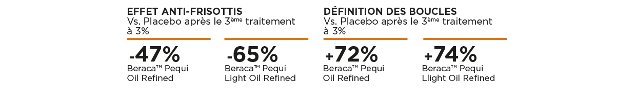 L’image compare deux produits Beraca™ Pequi Oil Refined et Beraca™ Pequi Light Oil Refined, après le 3ᵉ traitement à 3%, vs placebo :

- **Effet anti-frisottis** :
  - **-47%** pour **Beraca™ Pequi Oil Refined**
  - **-65%** pour **Beraca™ Pequi Light Oil Refined**

- **Définition des boucles** :
  - **+72%** pour **Beraca™ Pequi Oil Refined**
  - **+74%** pour **Beraca™ Pequi Light Oil Refined**

Si vous voulez, je peux aussi vous faire un **résumé en une phrase** ou **traduire le texte en anglais**.