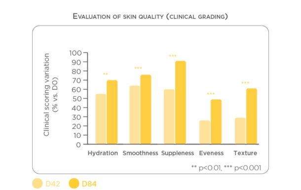 The bar graph presents the evaluation of skin quality through clinical grading, focusing on five parameters: Hydration, Smoothness, Suppleness, Evenness, and Texture. The data is shown for two time points, Day 42 (D42) and Day 84 (D84), with D42 represented by a lighter yellow and D84 by a darker yellow.

Here's a summary of the findings:

1. **Hydration**: There is an improvement in hydration from D42 to D84, with both time points showing statistically significant improvements compared to the baseline (D0), as indicated by the double asterisk (**), which denotes a p-value of less than 0.01.

2. **Smoothness**: Smoothness shows a marked improvement over time, with D84 showing a higher increase than D42. Both time points are statistically significant, with D84 showing a higher level of significance (***), indicating a p-value of less than 0.001.

3. **Suppleness**: Suppleness shows the most significant improvement among the parameters, with D84 reaching close to 100% improvement. Both D42 and D84 are statistically significant, with D84 having a p-value of less than 0.001 (***).

4. **Evenness**: Evenness shows a moderate improvement, with D84 showing a greater increase than D42. Both time points are statistically significant, with D84 having a p-value of less than 0.001 (***).

5. **Texture**: Texture also shows improvement, with D84 showing a higher increase than D42. Both time points are statistically significant, with D84 having a p-value of less than 0.001 (***).

Overall, the graph indicates that skin quality improves over time across all parameters, with the most significant improvements observed by Day 84. The statistical significance suggests that these improvements are unlikely to be due to chance.