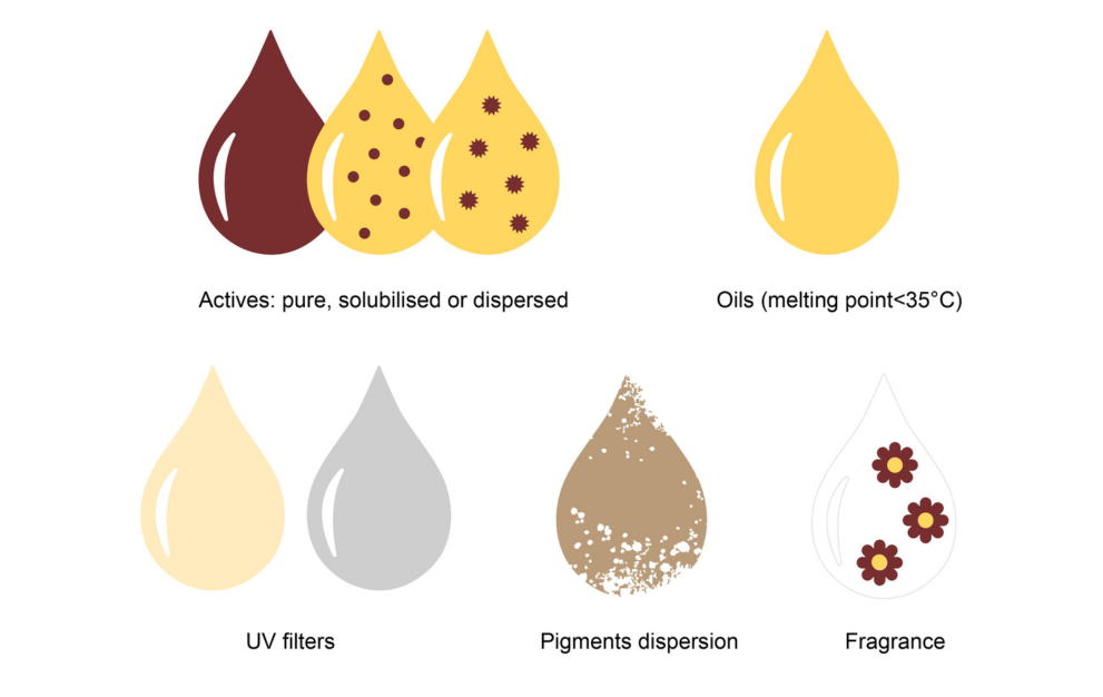 The image appears to be a visual representation of different components or ingredients used in cosmetic or skincare formulations. Each droplet symbolizes a specific type of ingredient:

1. **Actives**: These are ingredients that have a specific effect on the skin, such as anti-aging, moisturizing, or acne treatment. They can be pure, solubilized, or dispersed.

2. **Oils (melting point <35°C)**: These are oils used in formulations that have a melting point below 35°C, indicating they are liquid at room temperature. They are often used for their moisturizing properties.

3. **UV Filters**: Ingredients that protect the skin from harmful UV radiation. They are essential in sunscreen products.

4. **Pigments Dispersion**: These are colorants used in cosmetic products to provide color. They are dispersed in the formulation to ensure even application.

5. **Fragrance**: Ingredients added to products to provide a pleasant scent. They are often used to enhance the sensory experience of using the product.

Each droplet is visually distinct, likely to help identify the different roles these ingredients play in a formulation.