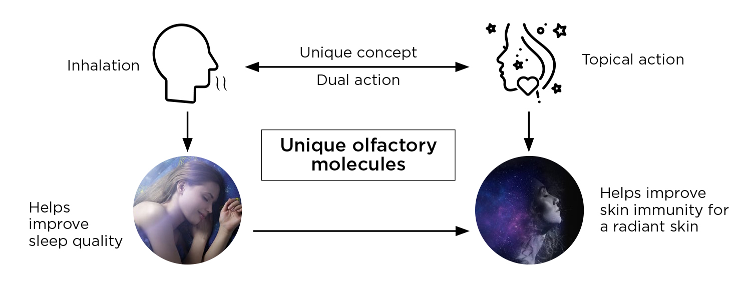 The image illustrates a concept involving unique olfactory molecules that have a dual action through inhalation and topical application. Inhalation helps improve sleep quality, while topical action helps improve skin immunity for radiant skin. The concept emphasizes the dual benefits of these molecules for both sleep and skin health.