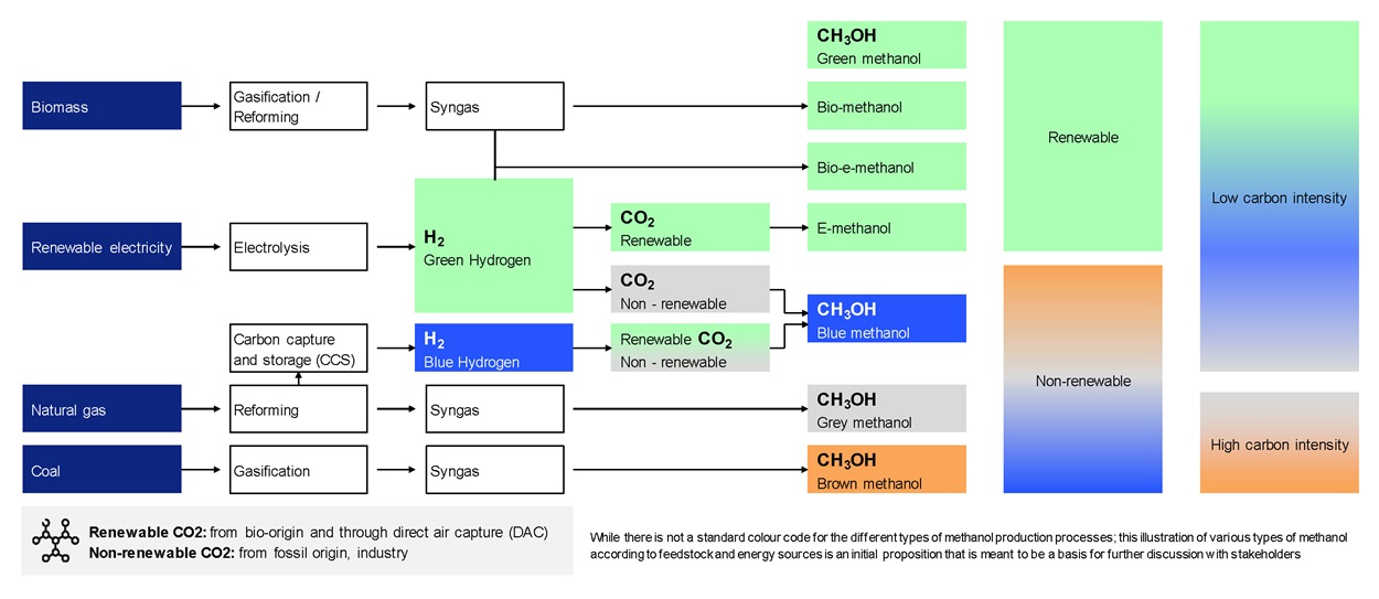 Principal_methanol_production_pathways - Rev 1