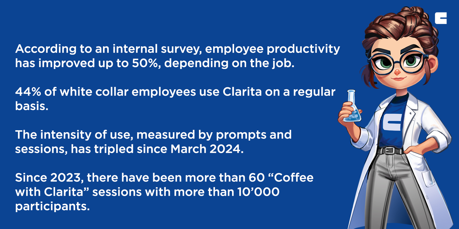 According to the information provided:

- Employee productivity has improved by up to 50%, depending on the job.
- 44% of white collar employees use Clarita regularly.
- The intensity of use, measured by prompts and sessions, has tripled since March 2024.
- Since 2023, there have been more than 60 "Coffee with Clarita" sessions with over 10,000 participants.