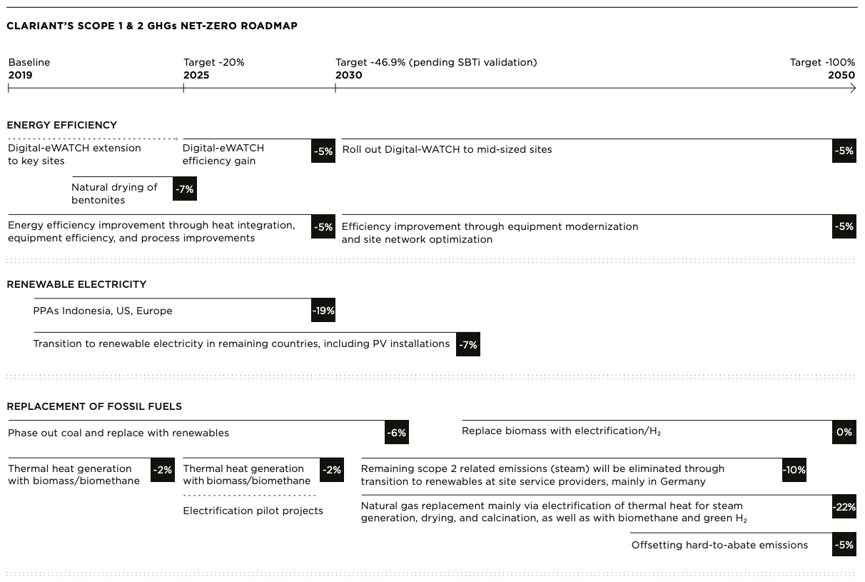 Clariant Image Net Zero Roadmap V3 202503