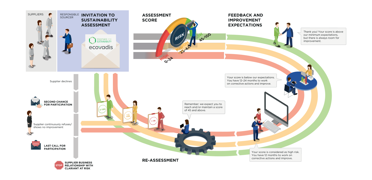 This image illustrates the process of a sustainability assessment for suppliers, managed by a responsible sourcer, using EcoVadis.

### Process Overview:

1. **Invitation to Sustainability Assessment:**
   - Suppliers receive an invitation from the responsible sourcer to participate in the sustainability assessment.

2. **Assessment Score Categories:**
   - Scores range from 0 to 100 and are divided into three risk categories:
     - **High Risk:** 0-24
     - **Medium Risk:** 25-44
     - **Low Risk:** 45-100

3. **Feedback and Improvement Expectations:**
   - **Low Risk (45-100):** 
     - Feedback: "Thank you! Your score is above our minimum expectations, but there is always room for improvement."
   - **Medium Risk (25-44):**
     - Feedback: "Your score is below our expectations. You have 12-24 months to work on corrective actions and improve."
   - **High Risk (0-24):**
     - Feedback: "Your score is considered as high risk. You have 12 months to work on corrective actions and improve."

4. **Re-assessment Timeline:**
   - **Low Risk:** Re-assessment every 3 years.
   - **Medium Risk:** Re-assessment every 1-2 years.
   - **High Risk:** Re-assessment every year.

5. **Non-Participation or No Improvement:**
   - If a supplier declines or continuously refuses/shows no improvement:
     - They receive a second chance for participation.
     - If still no participation or improvement, a last call for participation is issued.
     - If non-compliance continues, the supplier's business relationship with Clariant is at risk and may be stopped.

6. **Expectations:**
   - Suppliers are expected to reach and/or maintain a score of 45 and above.

---

This flow ensures suppliers are assessed on sustainability, given feedback, and required to improve if necessary, with clear consequences for non-compliance.